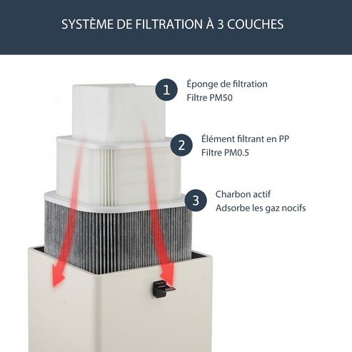 Purificateur de Fumée avec Filtre à 3 Couches pour Graveurs Laser CO2 & Laser à Fibre