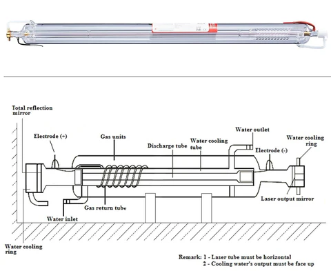 Schéma d’un tube laser CO2 en verre avec électrodes, chambre de gaz, entrée/sortie d’eau de refroidissement et miroir de sortie du faisceau.
