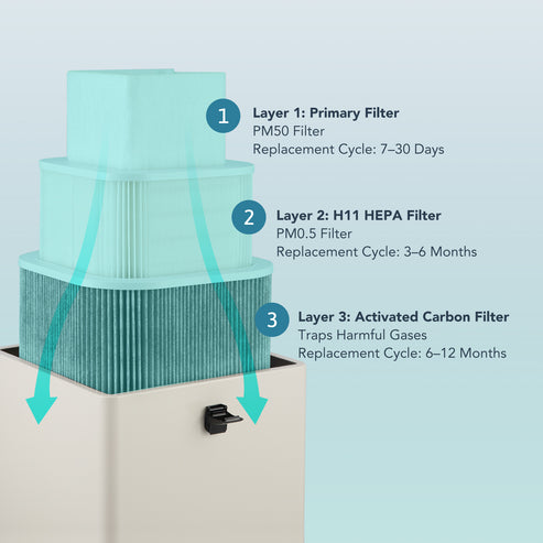 Filtres à air XF25 de remplacement pour purificateurs d'air Préfiltre HEPA Filtres à charbon